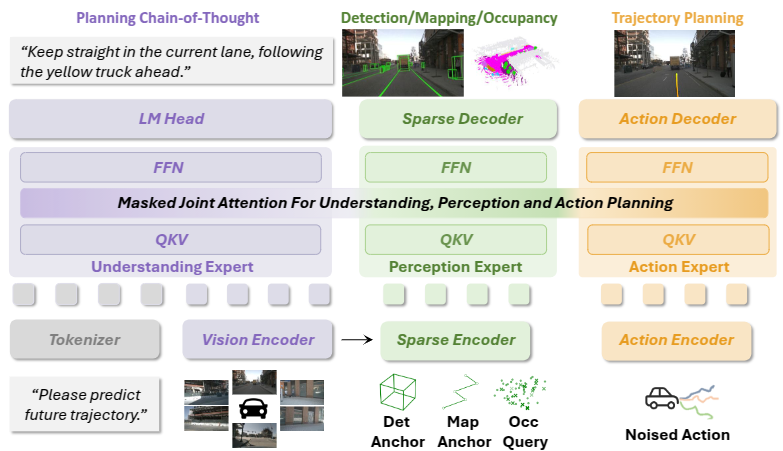 UniDriveVLA overview